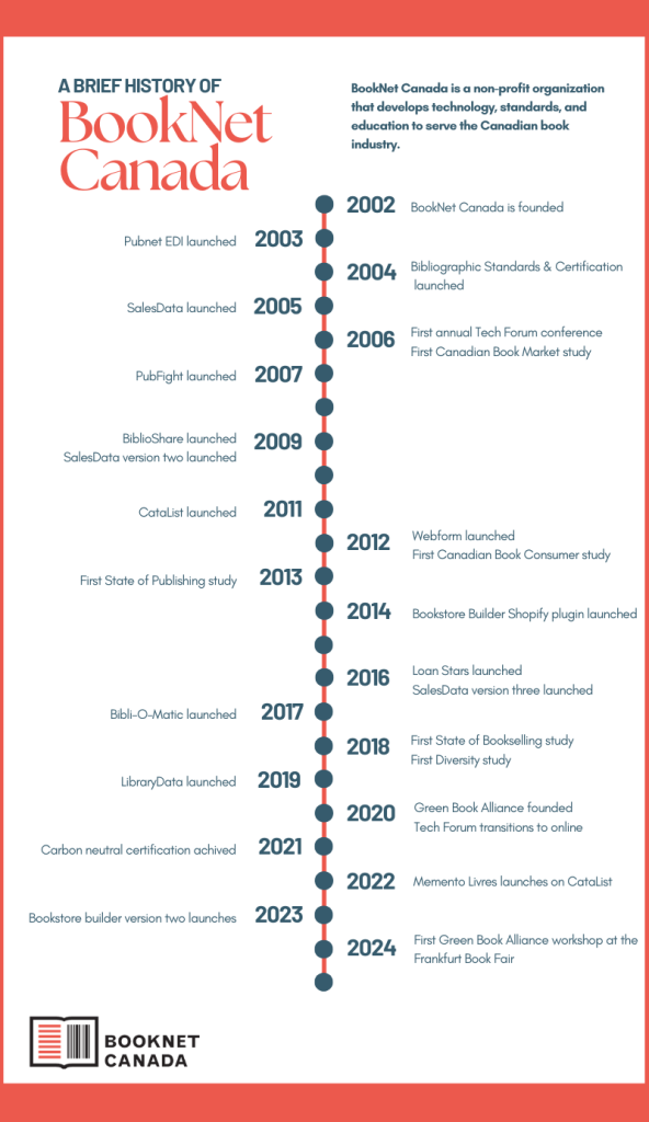 A brief history of BookNet timeline. Key highlights: 2002 BookNet Canada is founded, 2009 BiblioShare launched, 2011 CataList launched, 2016 SalesData v.3 launched, 2019 LibraryData launched, 2020 Green Book Alliance founded, 2022 Memento Livres launched.