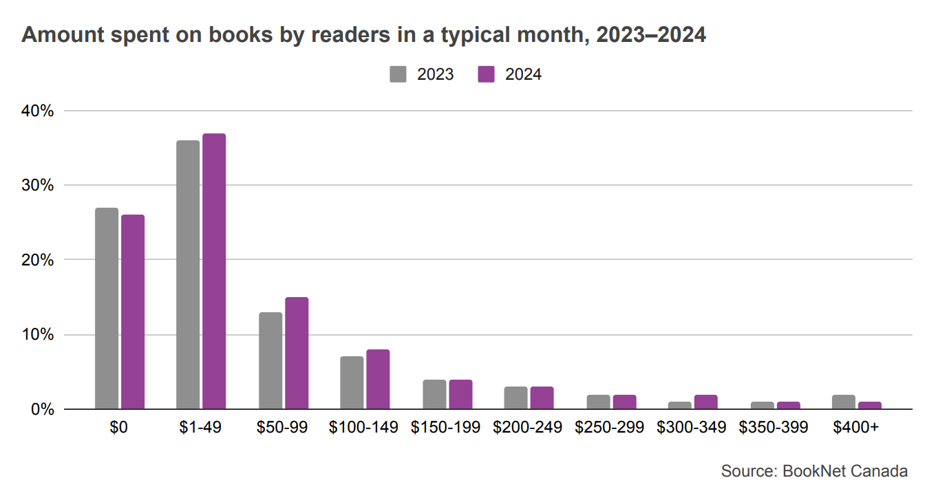 Bar graph showing the amount spent on books by readers in a typical month from 2023 to 2024.