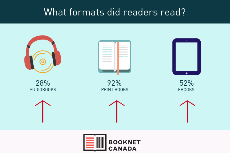 What formats do readers prefer?