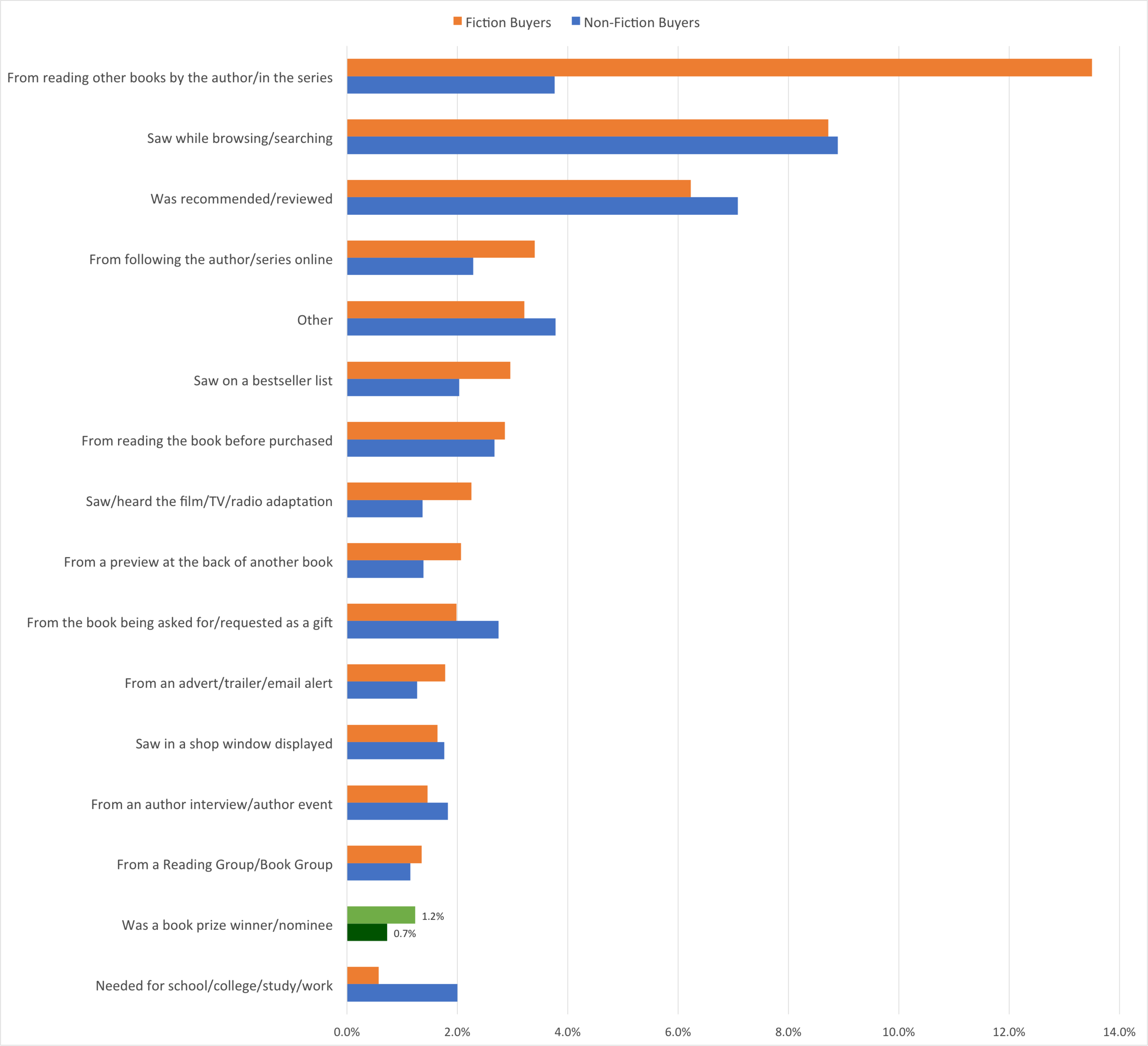 How fiction and non-fiction buyers become aware of books they purchase