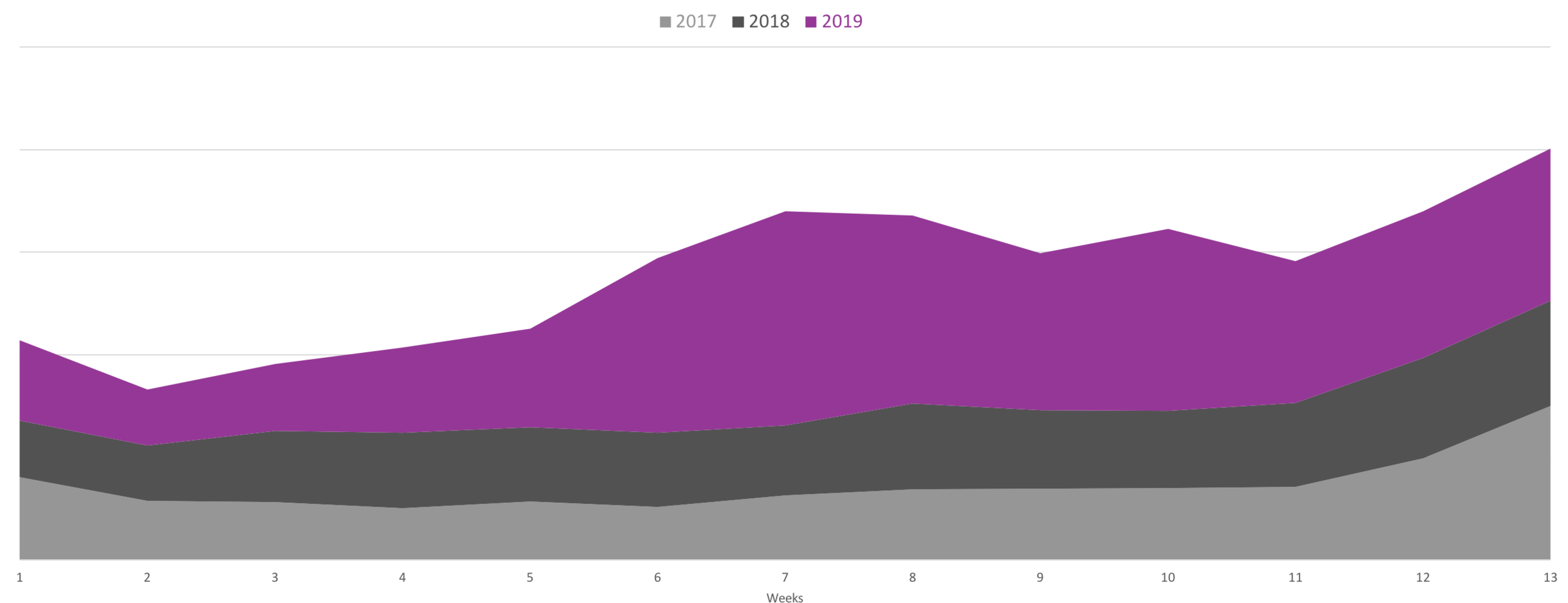 Graph showing that sales of knitting books in 2019 are much higher than sales in 2017 and 2018.