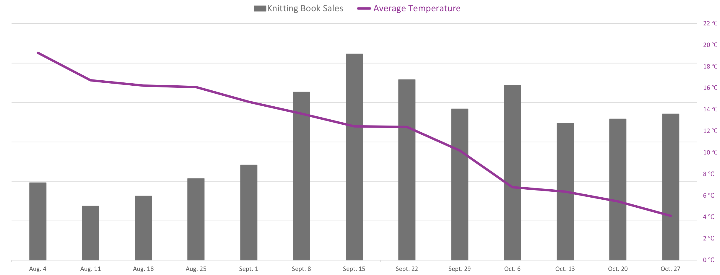 Graph showing that when temperatures drop, sales of knitting books generally rise.