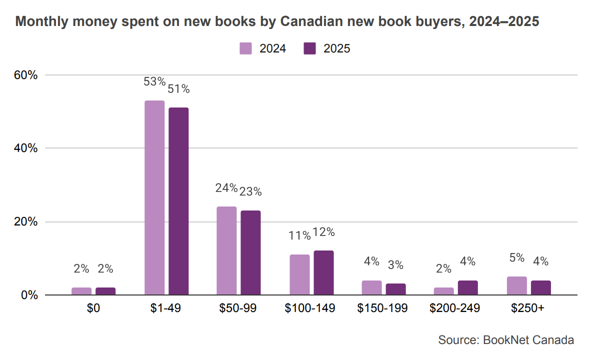 Bar graph comparing the monthly money spent on new books by Canadian new book buyers in 2024 and 2025.