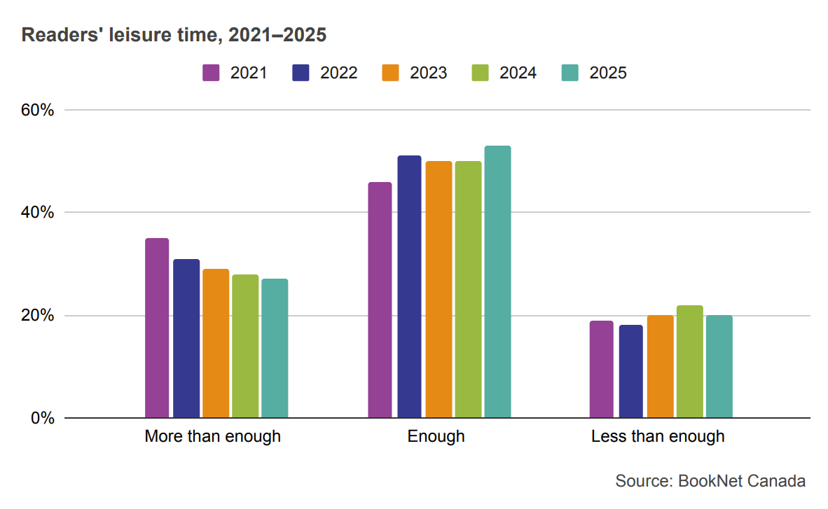 Bar graph showing readers' perception of leisure time from 2021 to 2025.