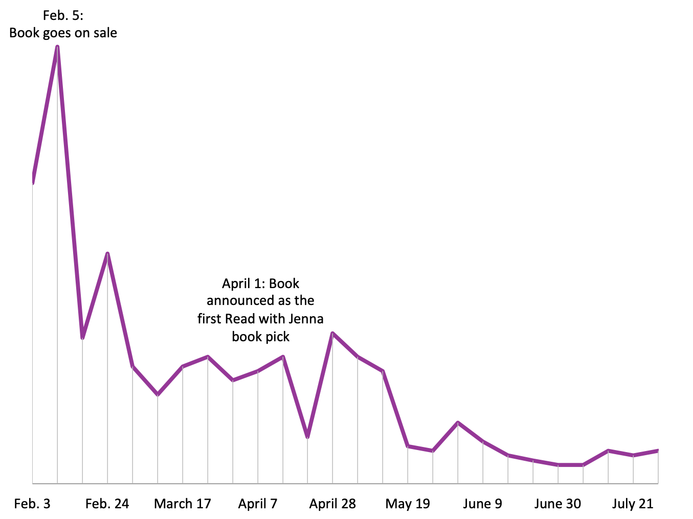 Graph showing the sales of The Unwinding of the Miracle.