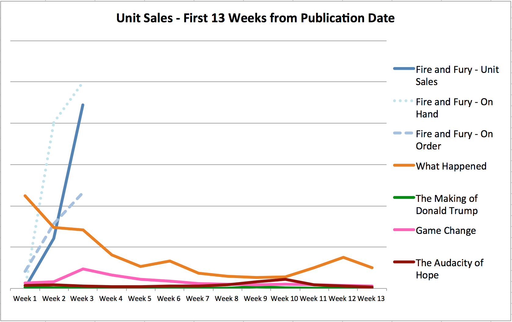  Graph comparing unit sales for Fire and Fury, What Happened, The Making of Donald Trump, Game Change, and The Audacity of Hope. 