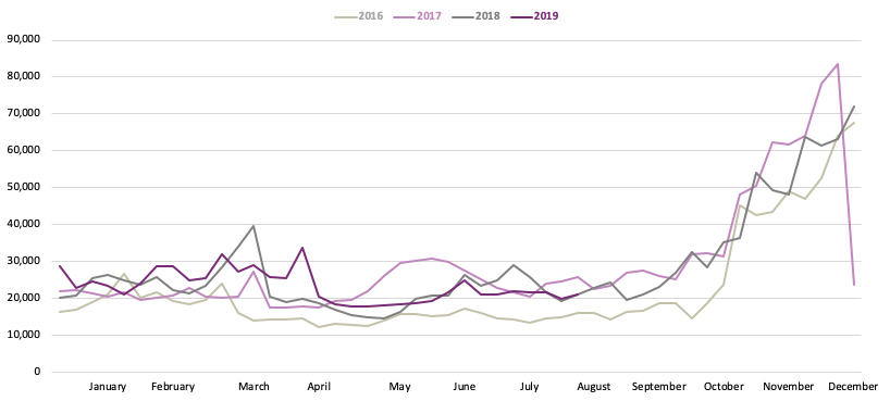 Graph of the monthly sales performance.
