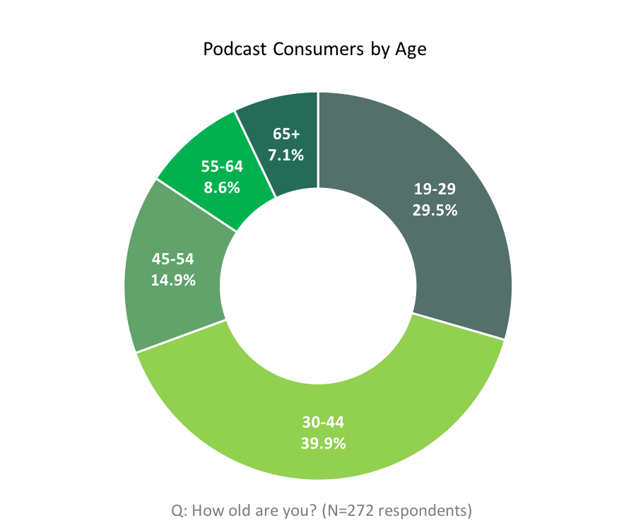 Podcast consumers by age. 19 to 29 = 29.5%. 30 to 44 = 39.9%. 45 to 54 = 14.9%. 55 to 64 = 8.6%. 65+ = 7.1%.